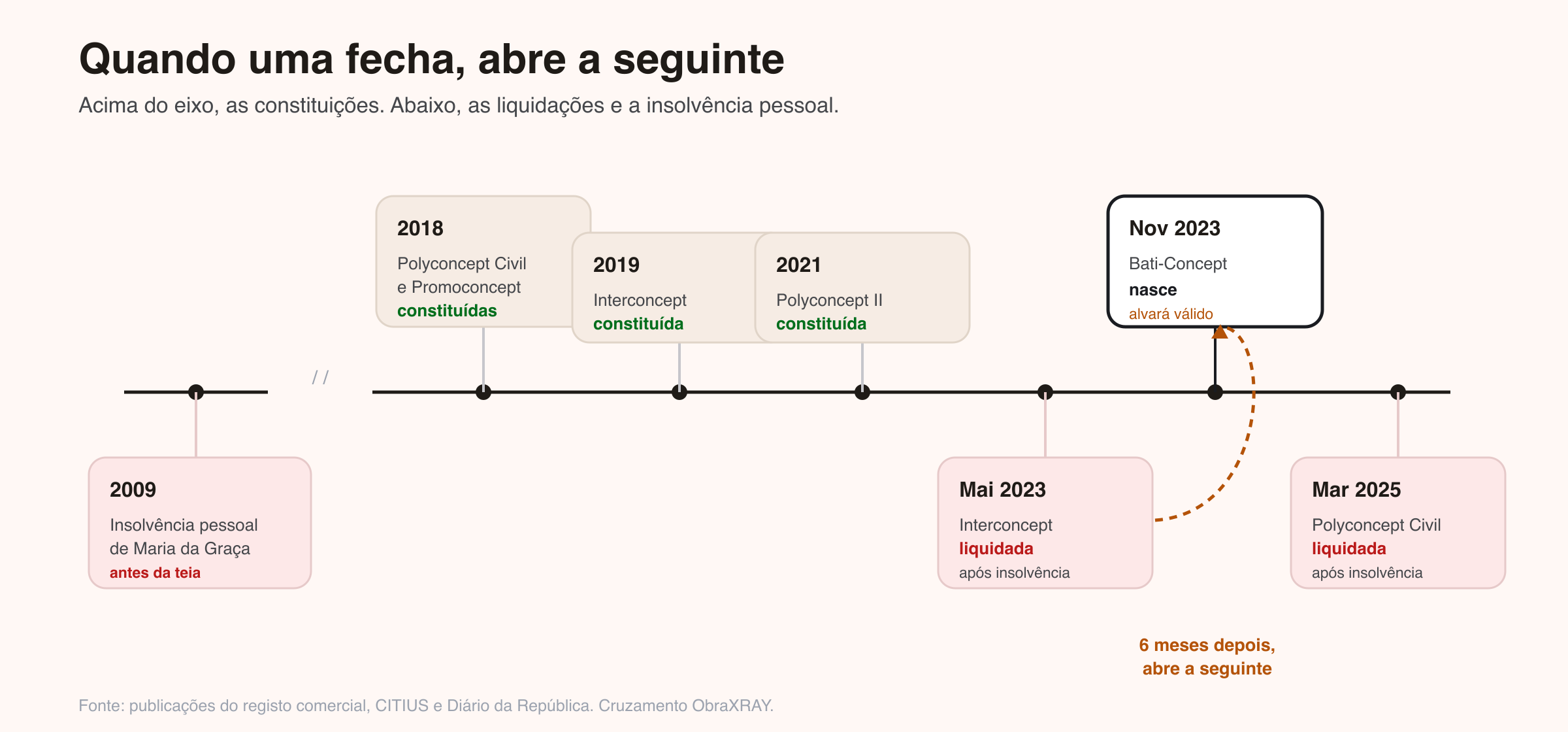 Timeline of the Concept/Polyconcept companies: incorporations above the axis (2018-2023) and liquidations plus the personal insolvency below. Interconcept is liquidated in May 2023 and Bati-Concept is incorporated in November 2023, six months later.