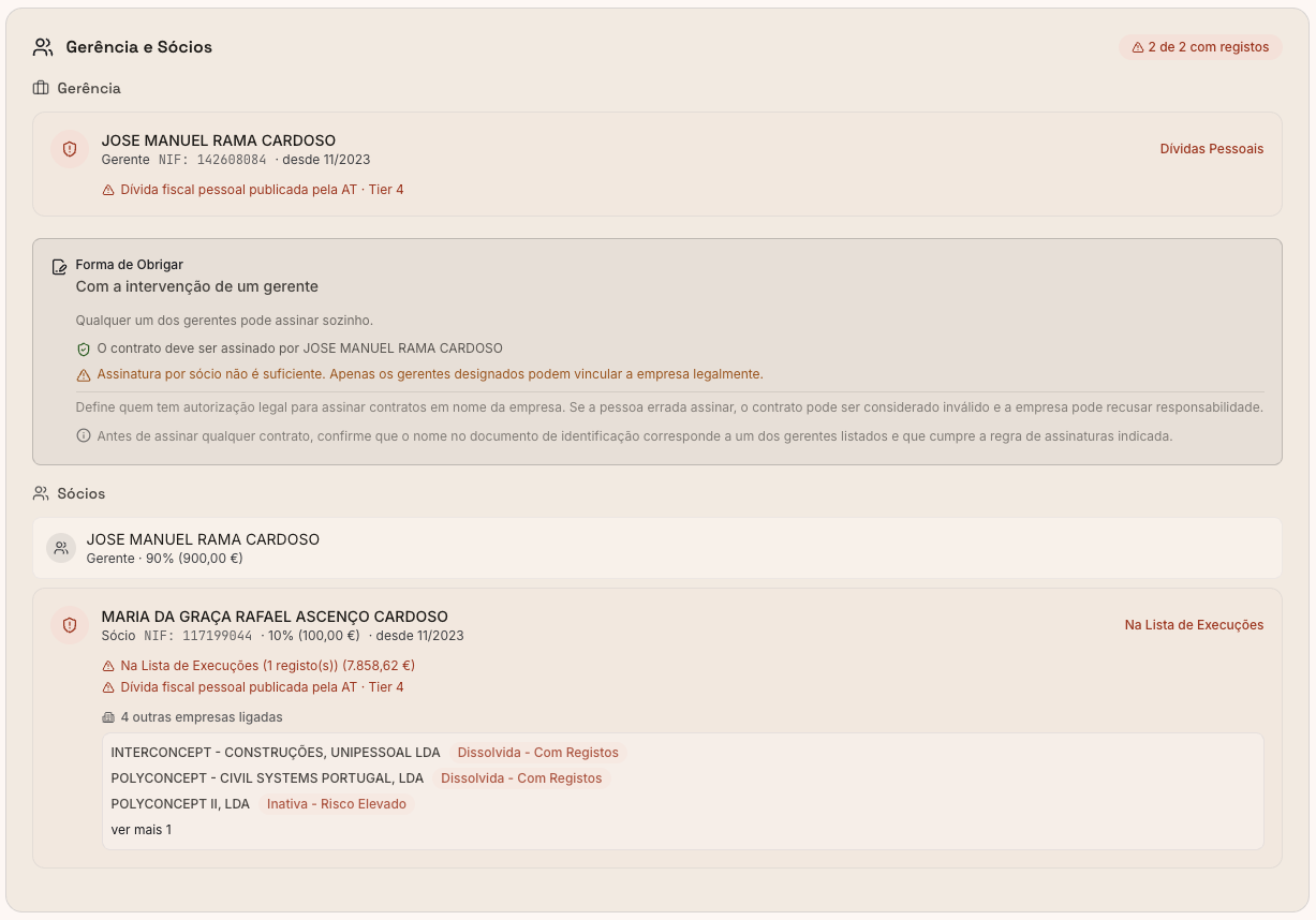 Management and Ownership block of the ObraXRAY report for Bati-Concept: Maria da Graça Cardoso, partner, linked to four other companies - Interconcept and Polyconcept Civil Systems dissolved with records, and Polyconcept II inactive at high risk - as well as appearing on an enforcement list and on the AT tax debtor list.
