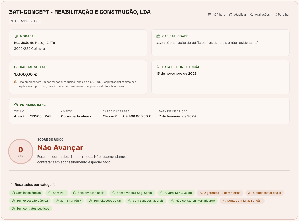 ObraXRAY report for Bati-Concept - Reabilitação e Construção, Lda: valid construction license (Class 2), but a risk score of 0 out of 100, Do Not Proceed, with two managers flagged and court proceedings.