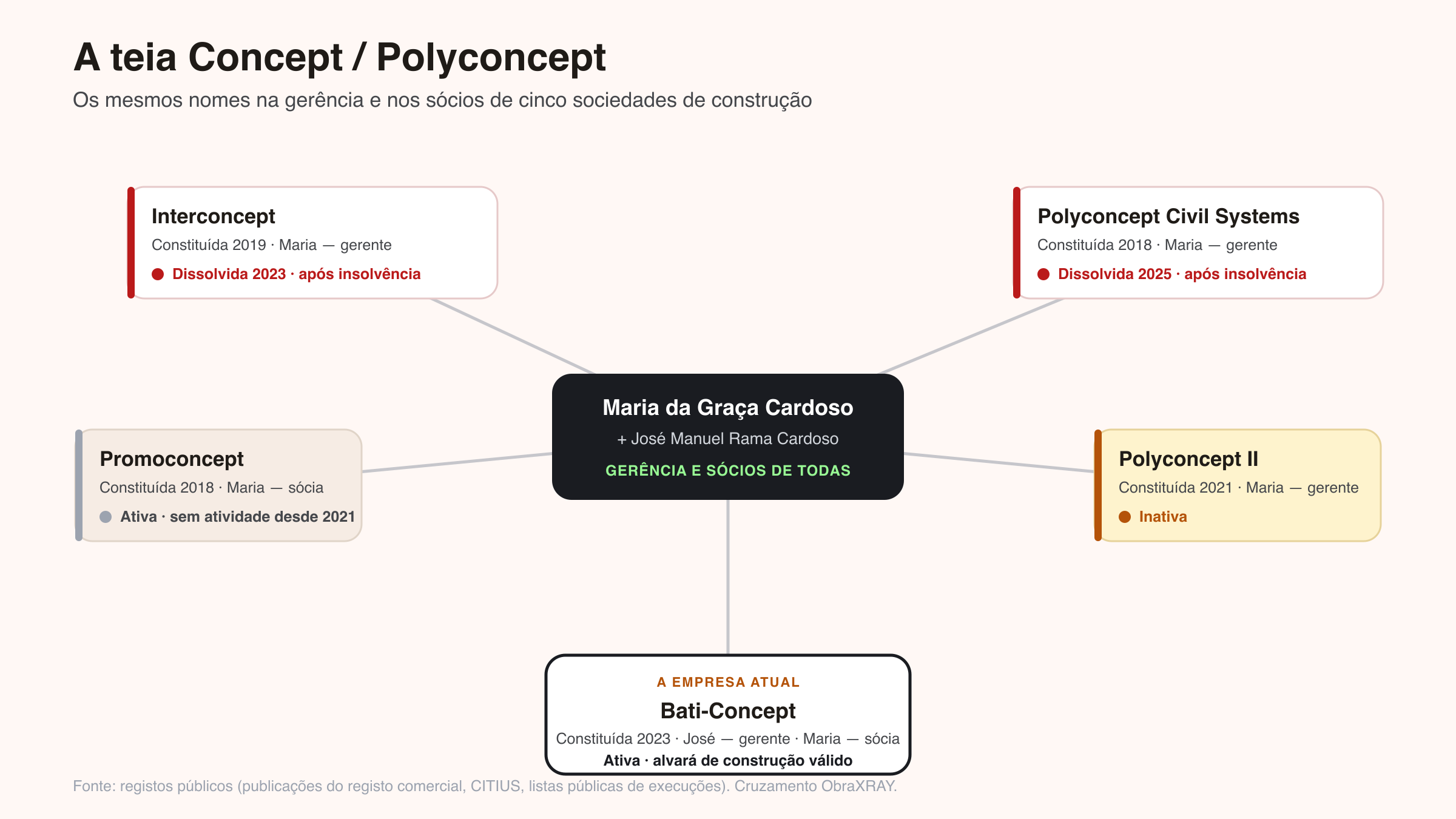 Diagram of the Concept/Polyconcept web: Maria da Graça Cardoso and José Manuel Rama Cardoso in the management and ownership of five construction companies. Interconcept and Polyconcept Civil Systems dissolved after insolvency, Polyconcept II inactive, Promoconcept dormant, and the current Bati-Concept with a valid license.