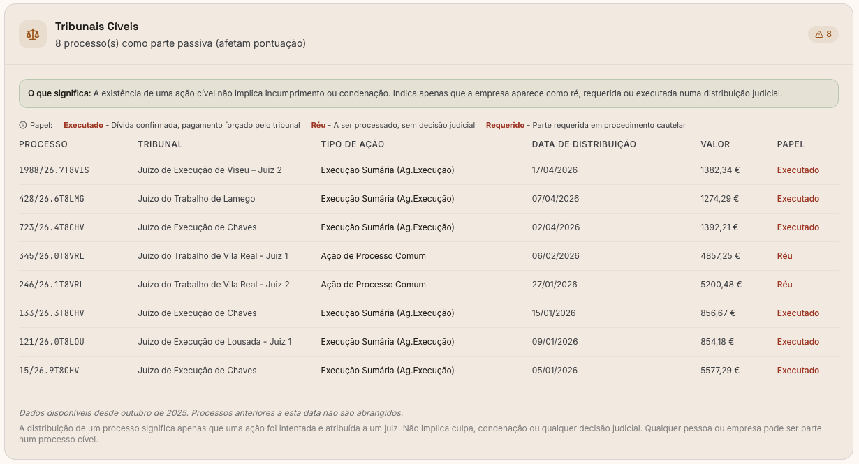 Eight civil proceedings distributed against Dilomi in 2026, listed in the ObraXRAY report from Portuguese civil court data