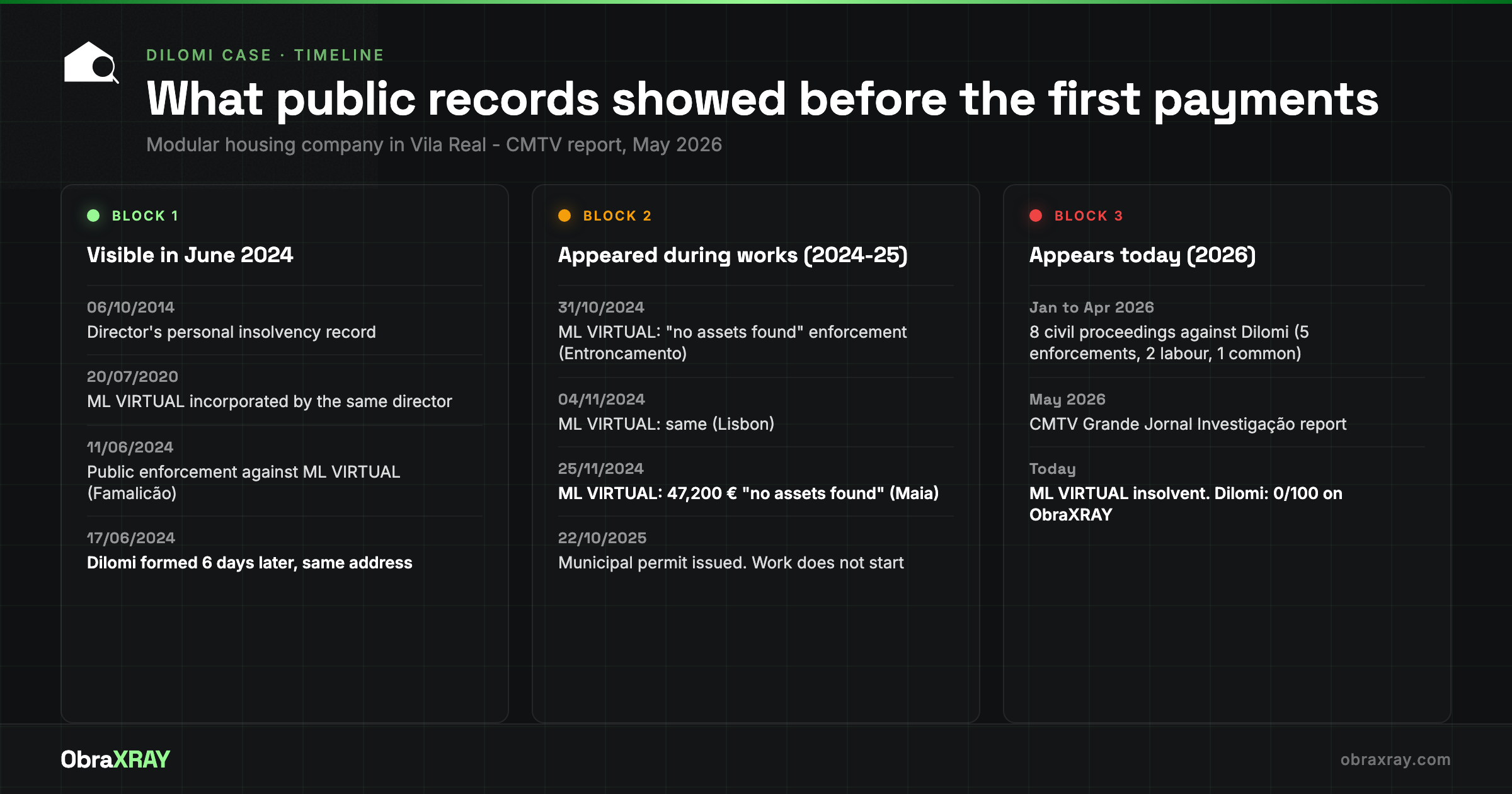 Timeline of the Dilomi case: facts visible in June 2024 before the first payments, facts that appeared during the works between October 2024 and October 2025, and new facts in 2026