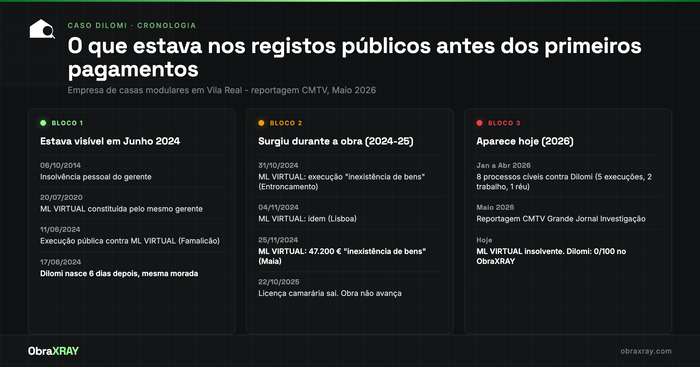 Cronologia do caso Dilomi: factos visíveis em Junho 2024 antes dos primeiros pagamentos, factos surgidos durante a obra entre Outubro 2024 e Outubro 2025, e novos factos em 2026