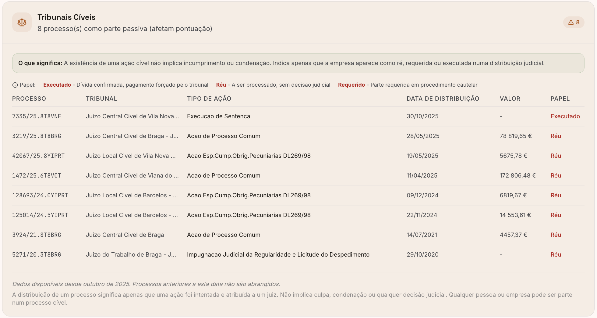 Lista de oito processos cíveis com a Fornelosluxsteel como parte passiva no relatório ObraXRAY, incluindo uma execução de sentença, com tribunais, datas e valores