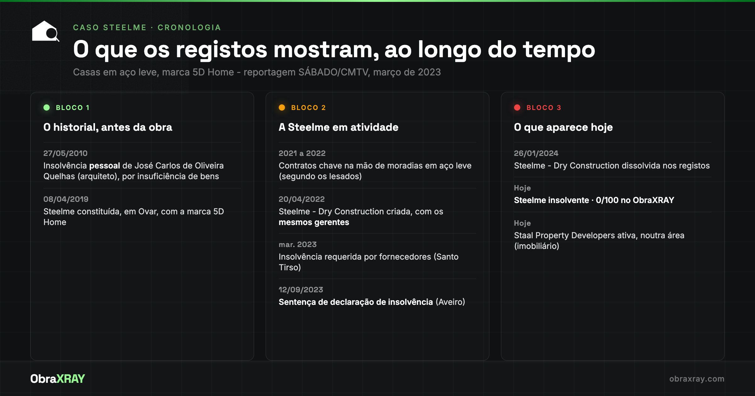 Cronologia do caso Steelme em três blocos: a insolvência pessoal do gerente em 2010 e a constituição da Steelme em 2019; os contratos e a insolvência declarada da Steelme entre 2021 e 2023; e a dissolução da Steelme Dry Construction em 2024 com a Steelme hoje a 0 em 100 no ObraXRAY.