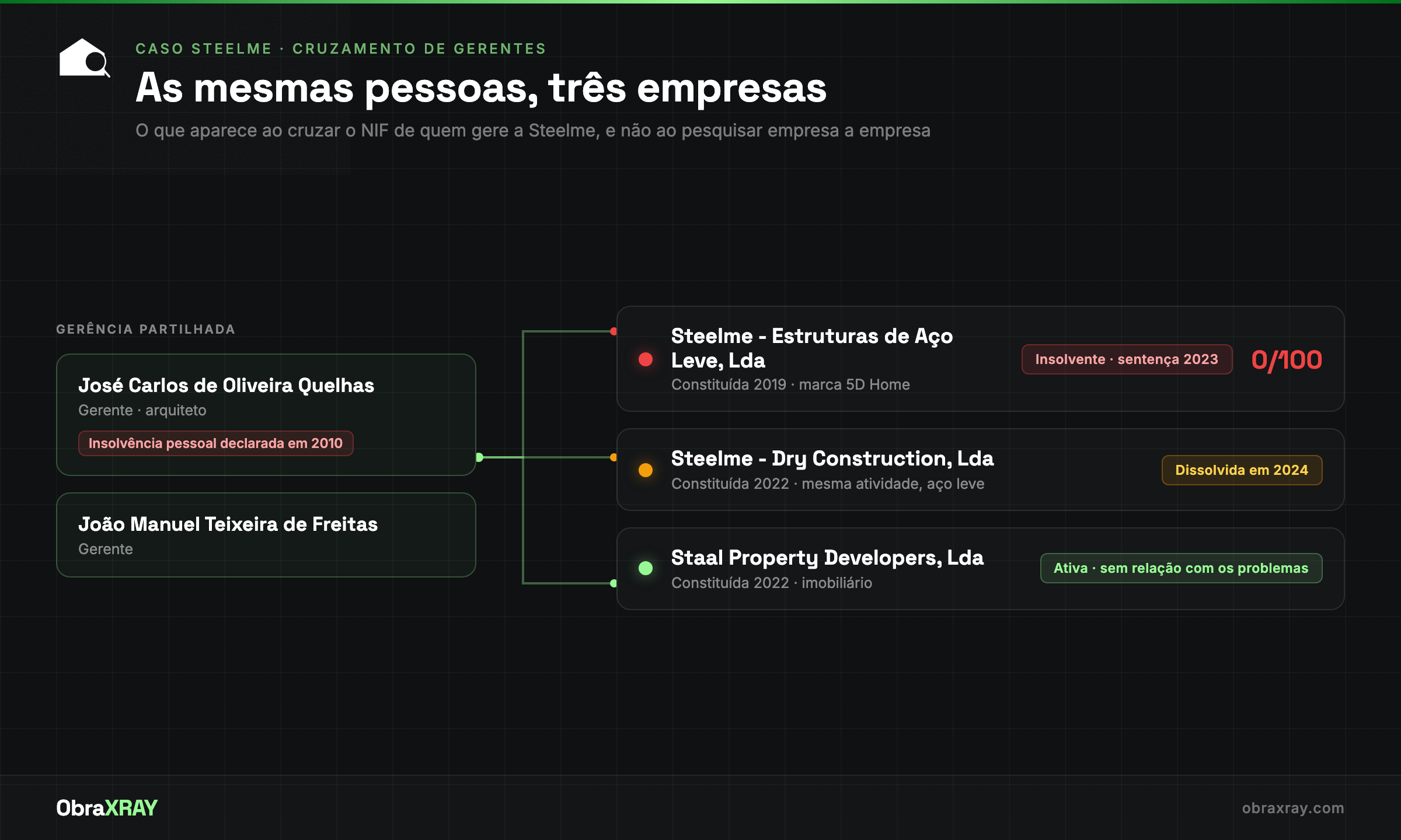 Diagrama do cruzamento de gerentes da Steelme: José Carlos de Oliveira Quelhas e João Manuel Teixeira de Freitas ligados à Steelme - Estruturas de Aço Leve (insolvente, 0 em 100), à Steelme - Dry Construction (dissolvida em 2024) e à Staal Property Developers (ativa, imobiliário, sem relação com os problemas).